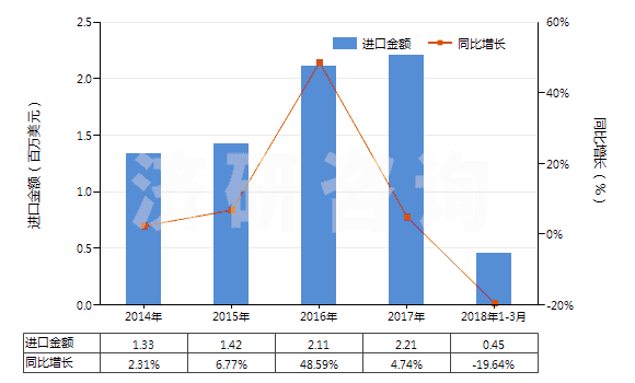 2014-2018年3月中國(guó)硫酸鎂(HS28332100)進(jìn)口總額及增速統(tǒng)計(jì)